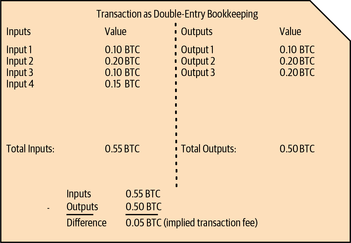 Transaction Double-Entry