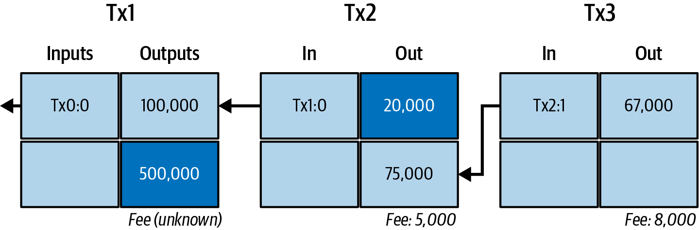 Transaction chain