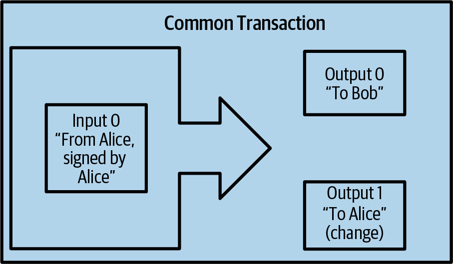 Common Transaction