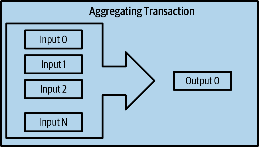 Aggregating Transaction