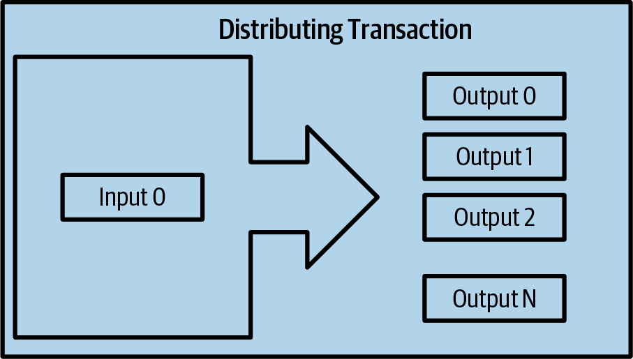 Distributing Transaction