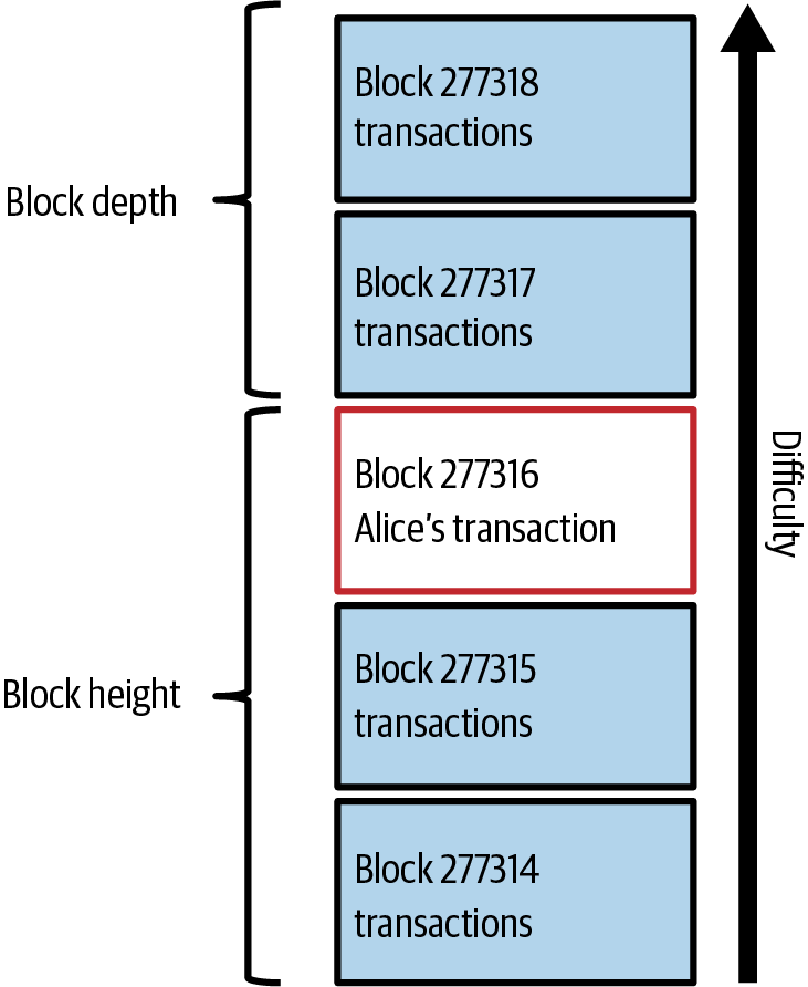 Alice’s transaction included in a block