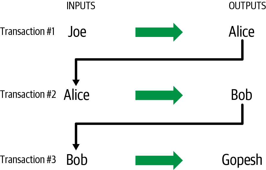 Alice’s transaction as part of a transaction chain