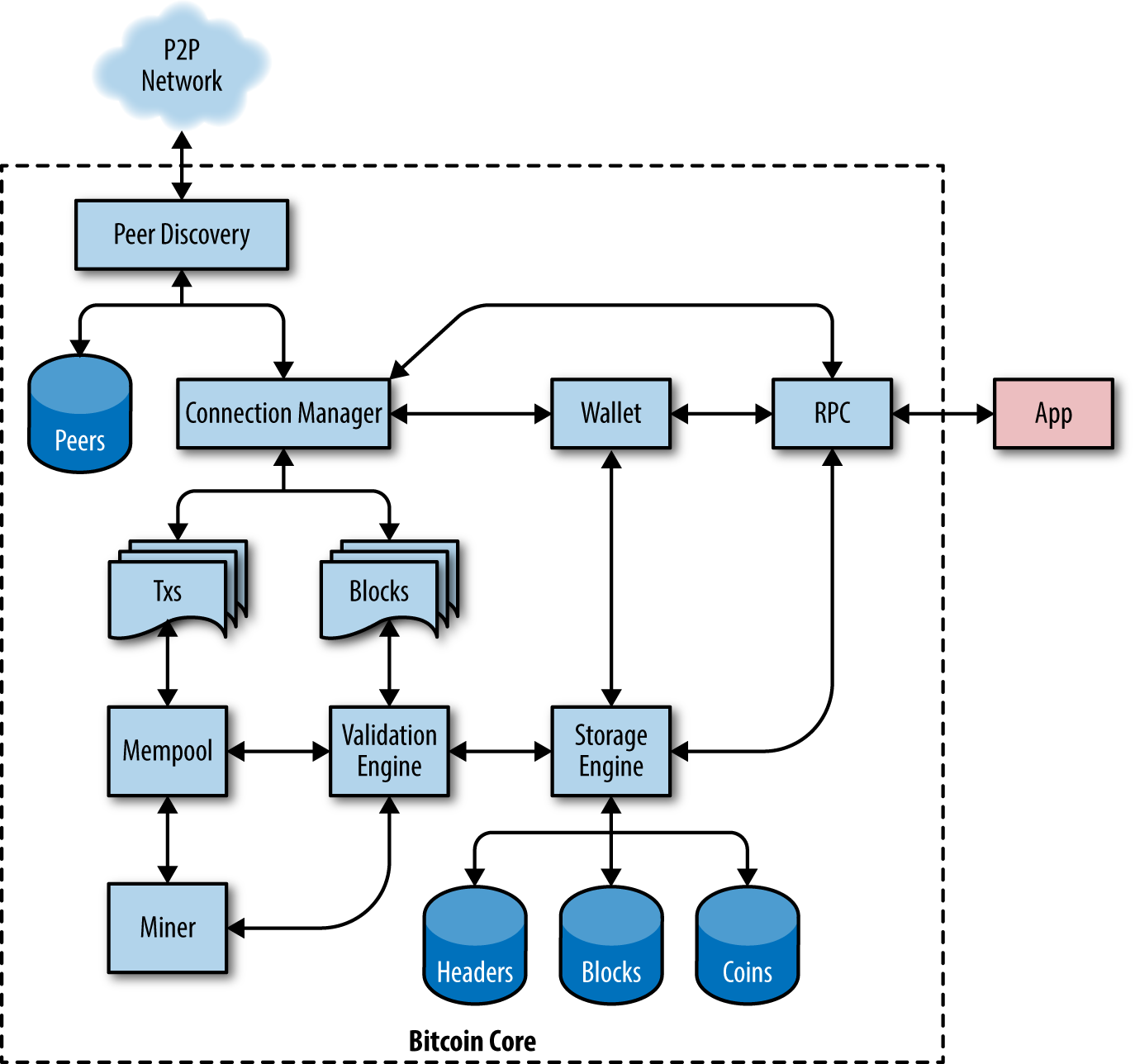 Bitcoin Core Architecture