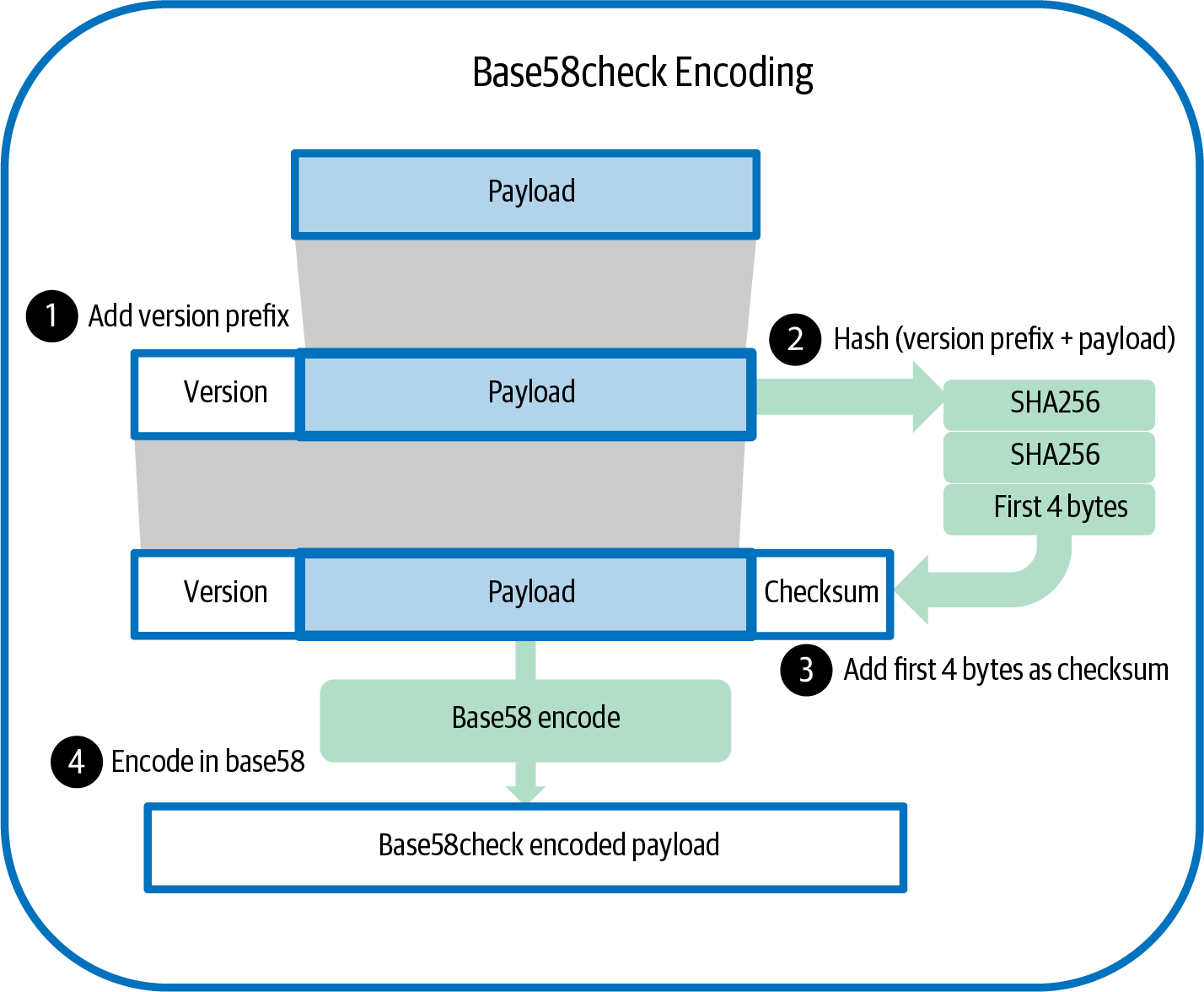 Base58checkEncoding