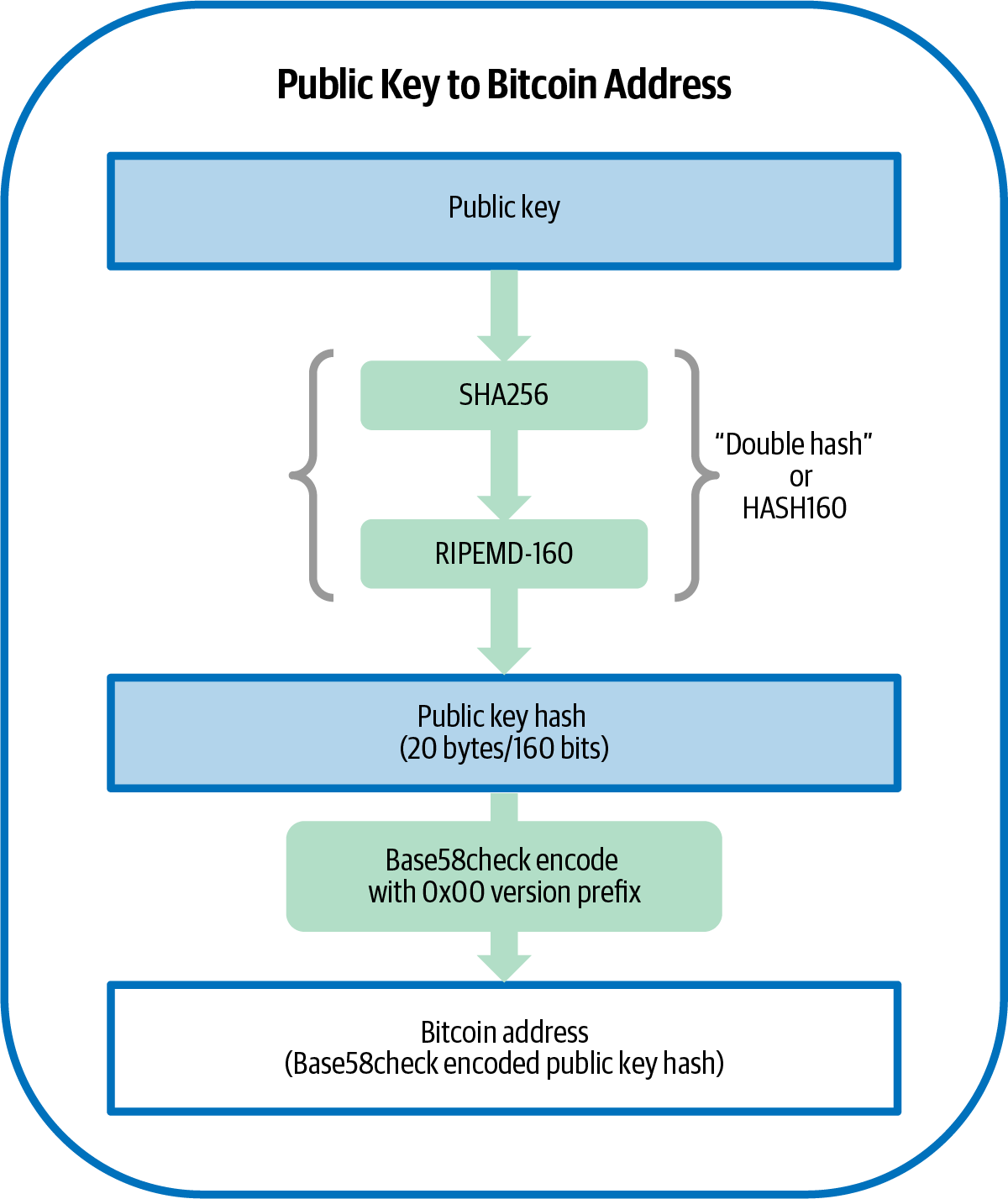 pubkey_to_address