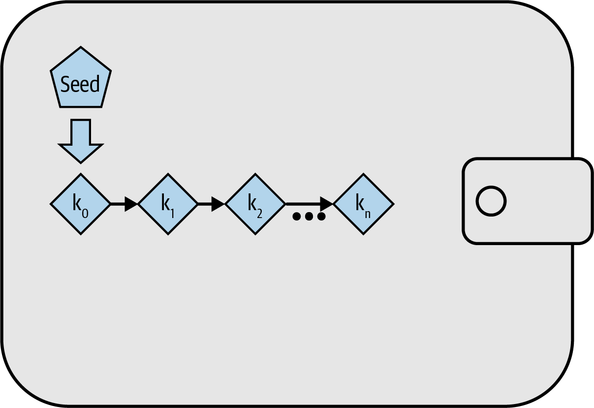 Deterministic Wallet