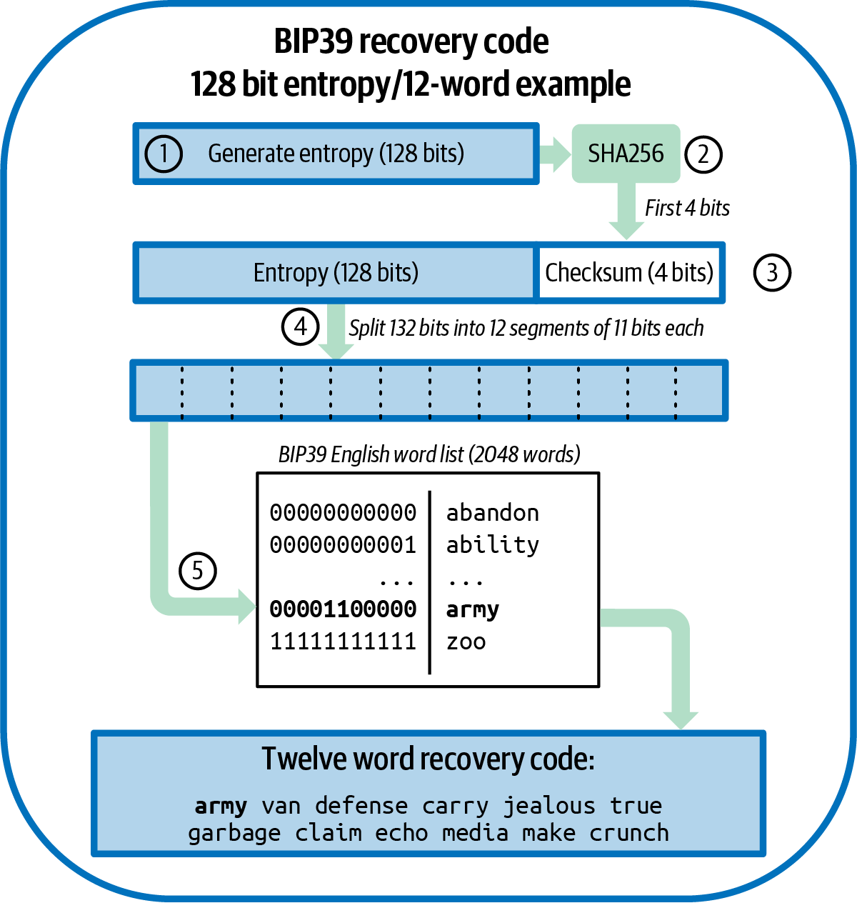 Generating entropy and encoding as a recovery code