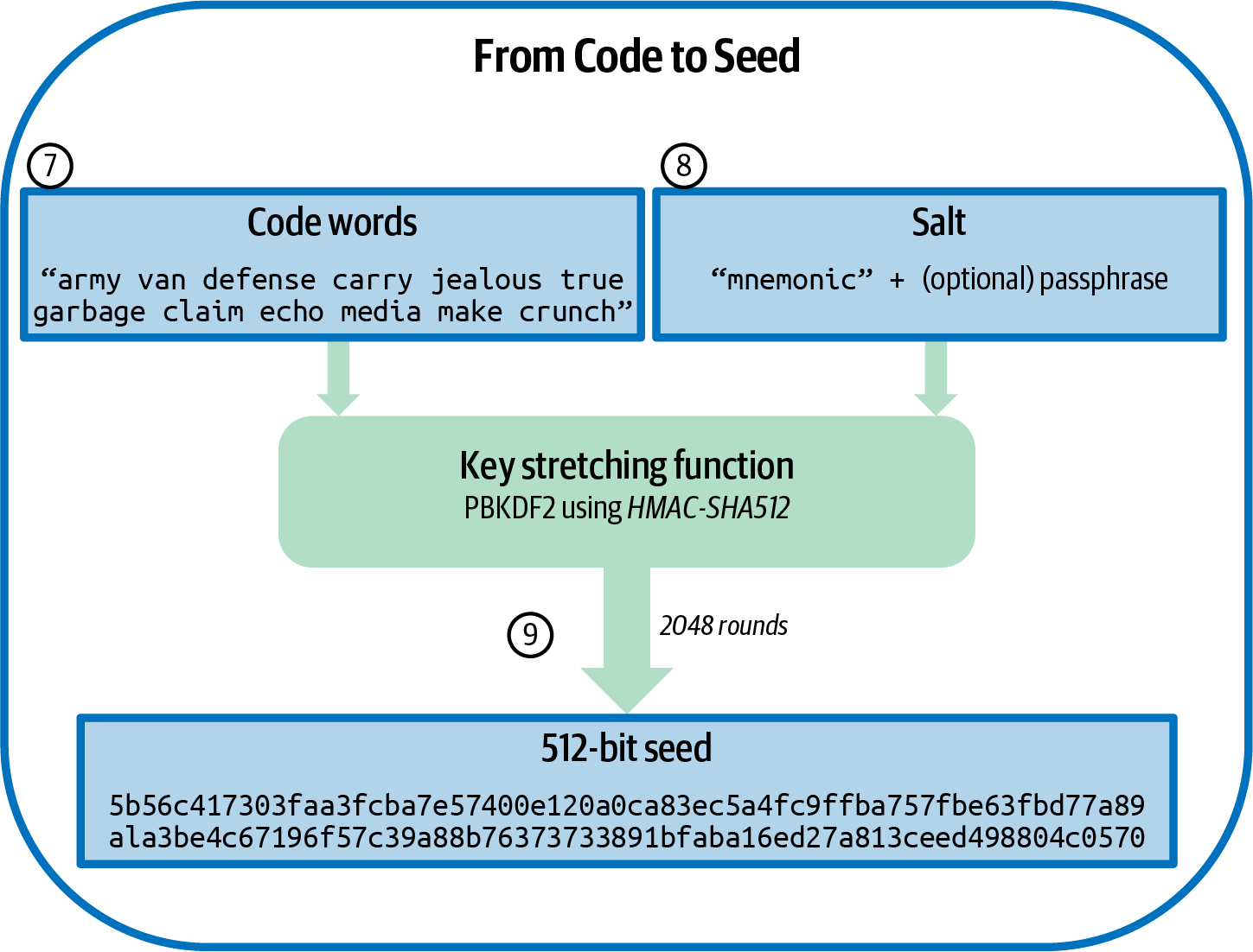 From recovery code to seed