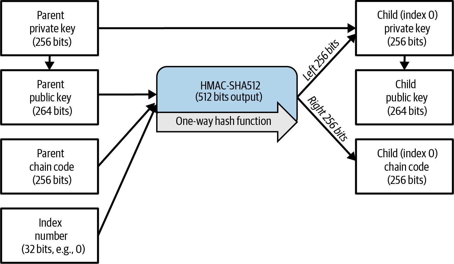 ChildPrivateDerivation