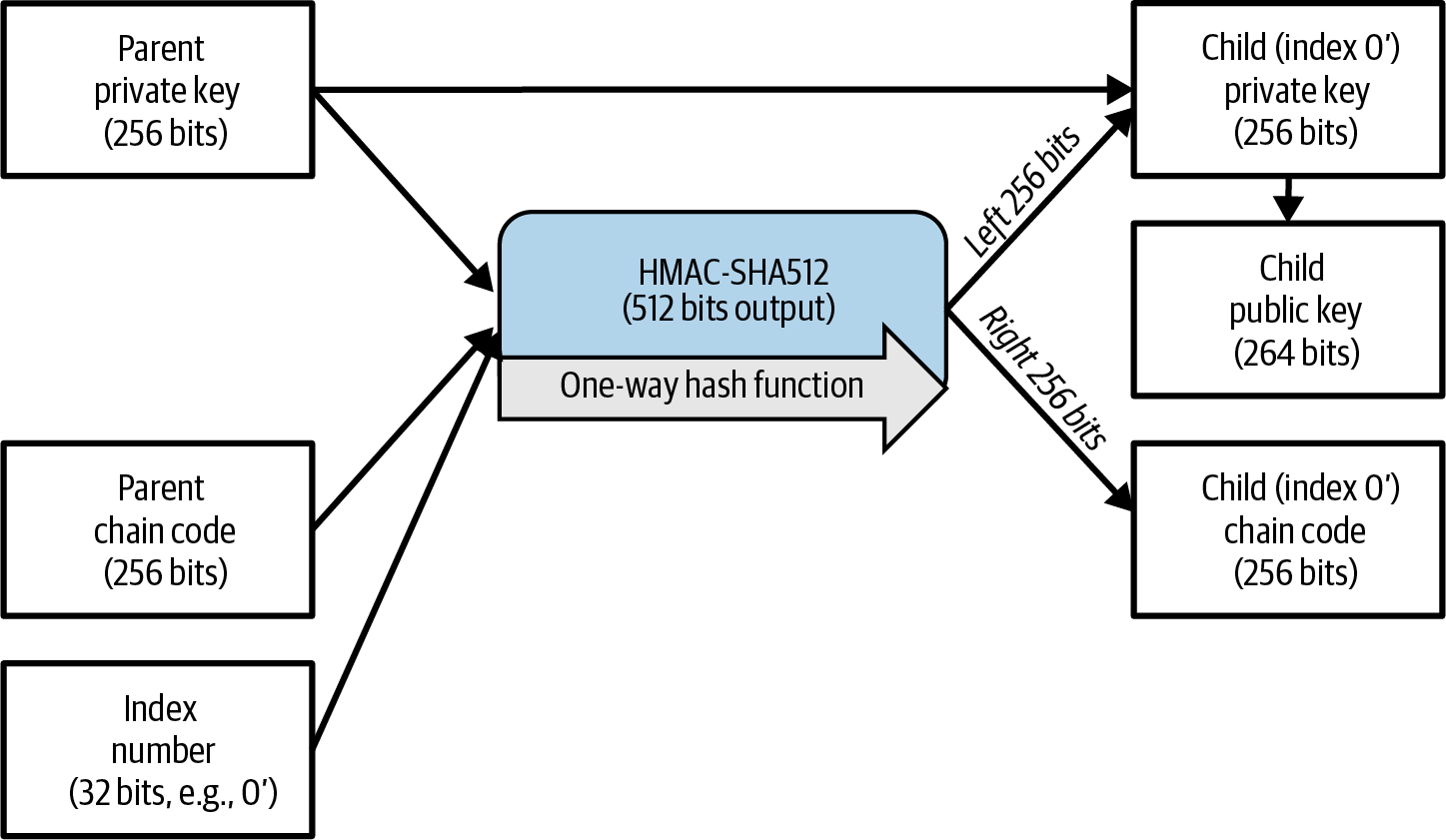 ChildHardPrivateDerivation