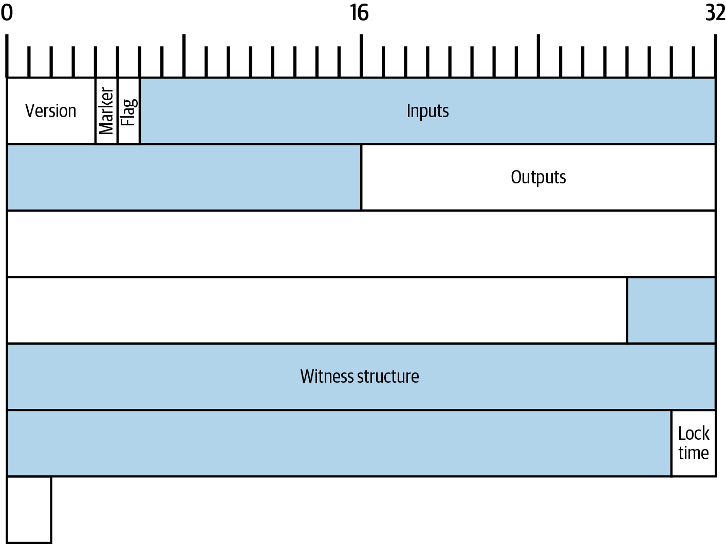 A byte map of Alice’s transaction