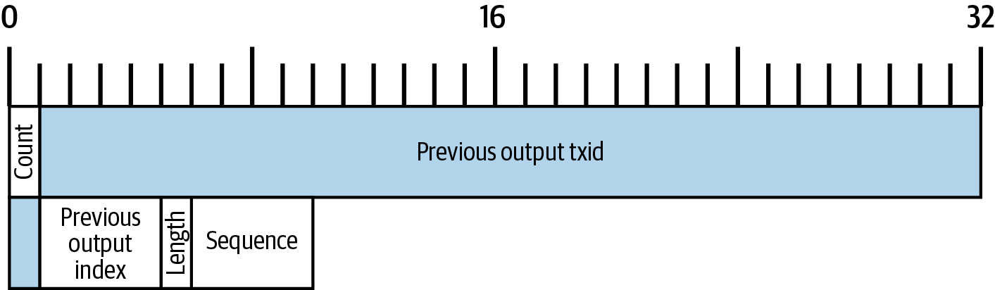 map of bytes in the inputs field of Alice’s transaction