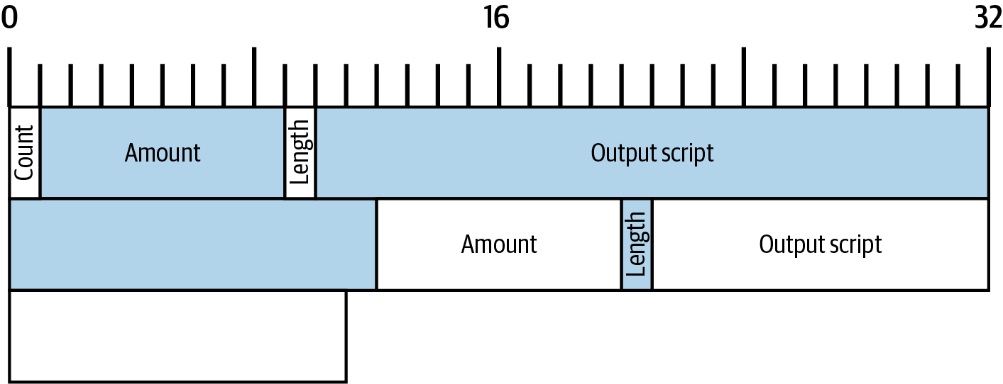 A byte map of the outputs field from Alice’s transaction