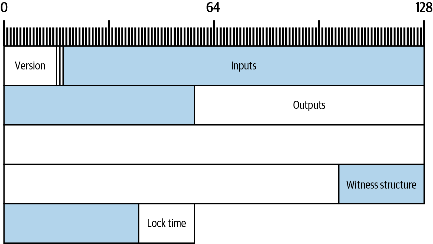 A weight map of Alice’s transaction