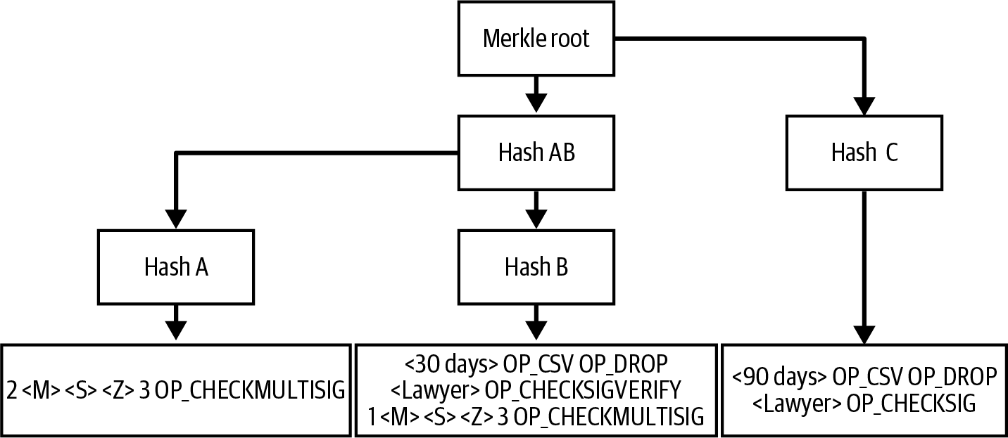 A MAST with three sub-scripts