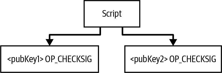 An alternative script tree