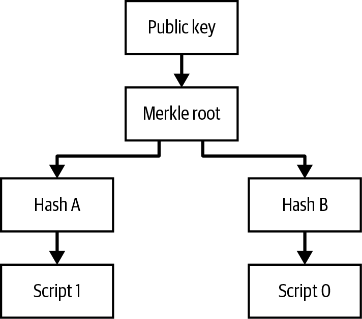 A taproot with the public key committing to a merkle root