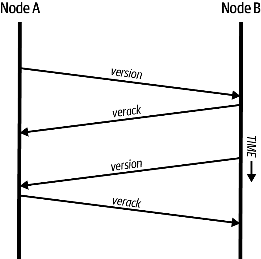 NetworkHandshake