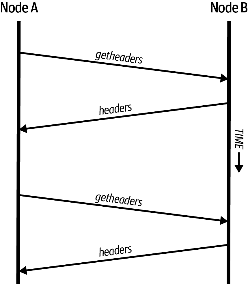 Header synchronization