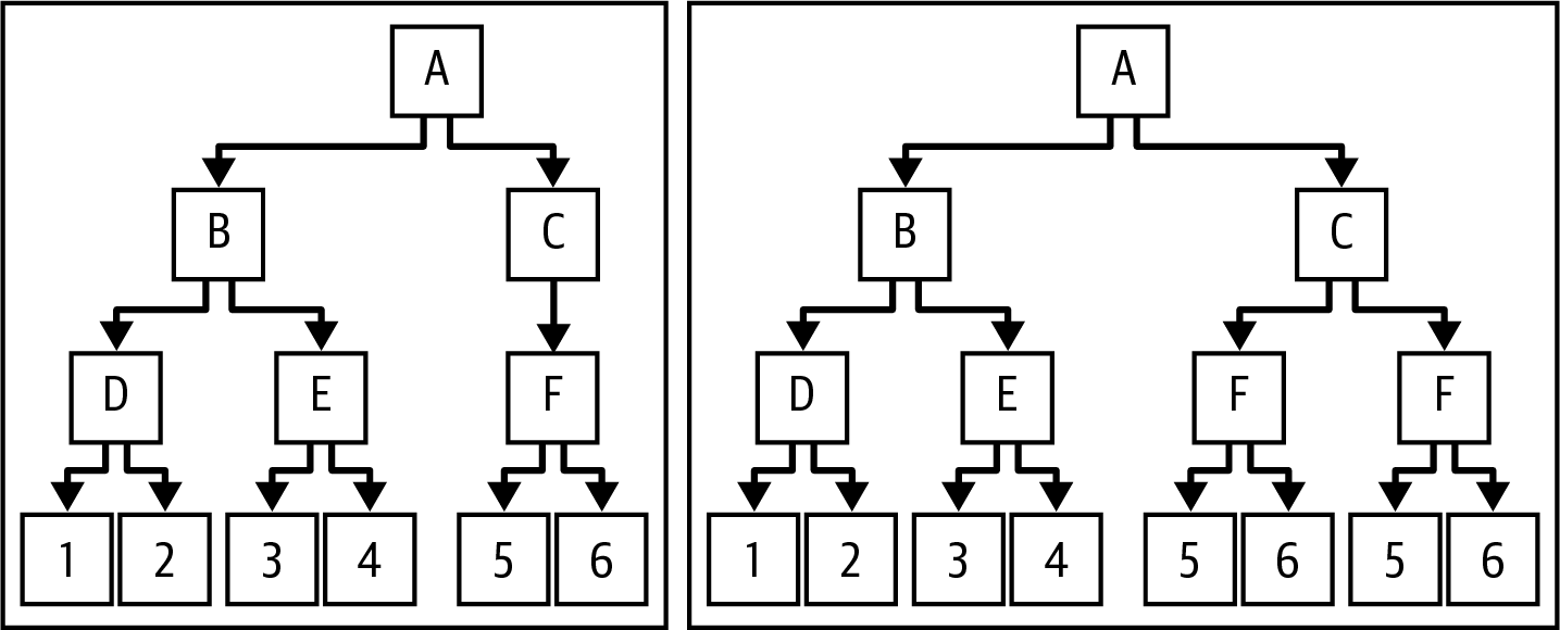 Two Bitcoin-style merkle trees with the same root but a different number of leaves