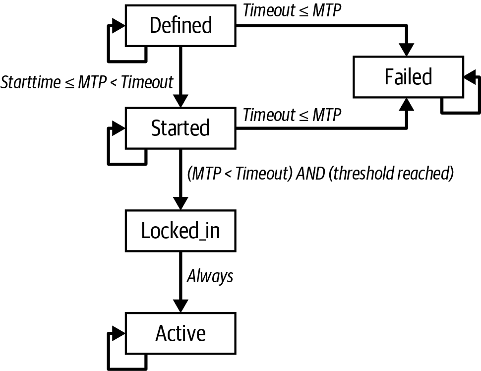 BIP9 Proposal State Transition Diagram