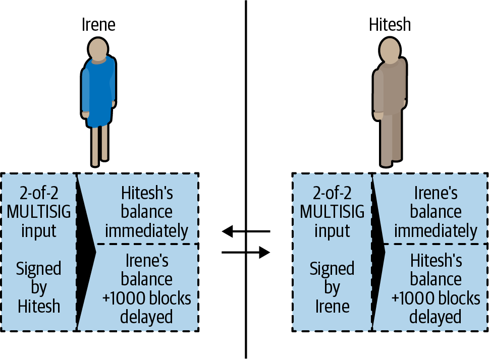 Two asymmetric commitment transactions with delayed payment for the party holding the transaction