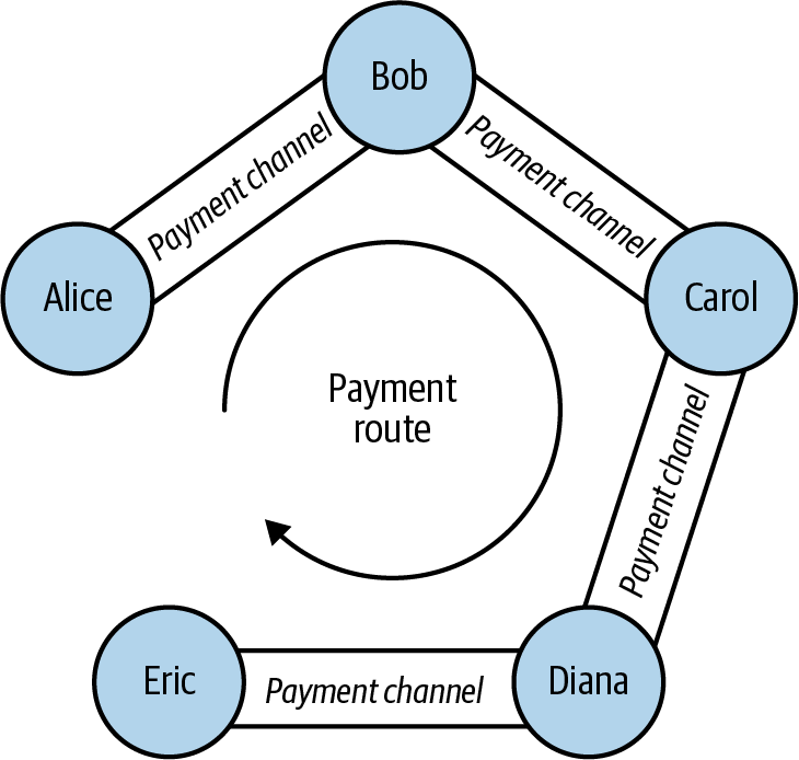 A series of bi-directional payment channels linked to form a Lightning Network