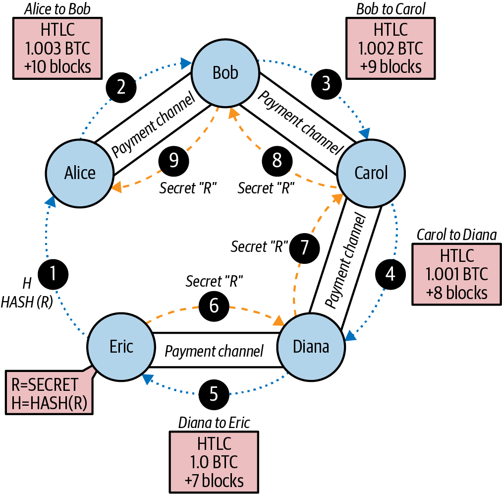 Step-by-step payment routing through a Lightning Network