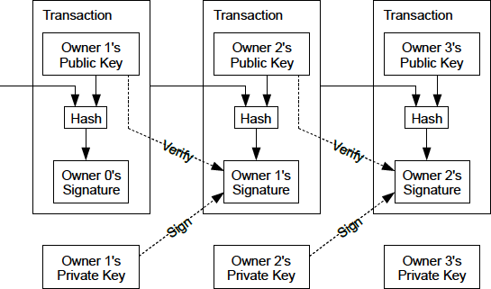 Transaction chain from original Bitcoin paper